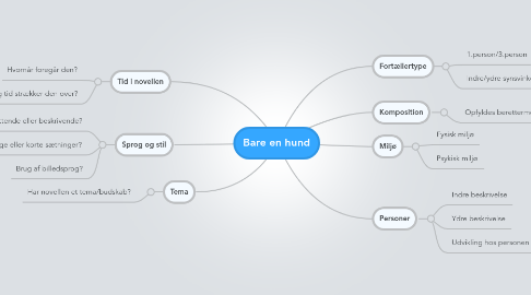 Mind Map: Bare en hund