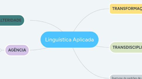 Mind Map: Linguística Aplicada