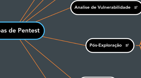 Mind Map: Etapas de Pentest