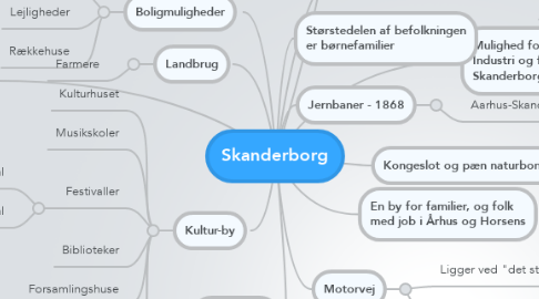 Mind Map: Skanderborg