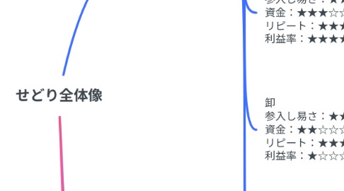 Mind Map: せどり全体像