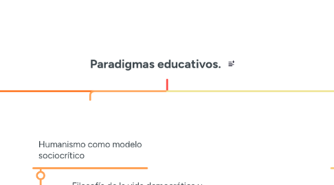 Mind Map: Paradigmas educativos.