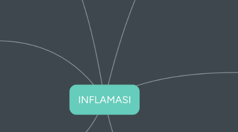 Mind Map: INFLAMASI