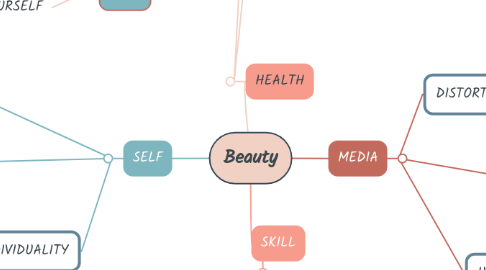 Mind Map: Beauty