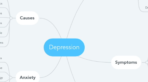 Mind Map: Depression