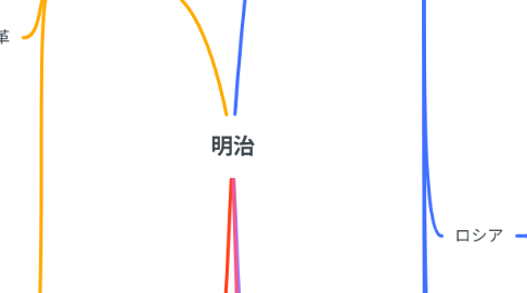Mind Map: 明治