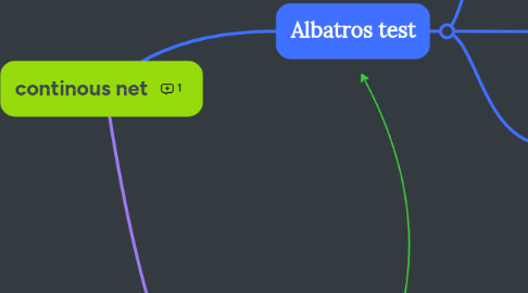 Mind Map: continous net