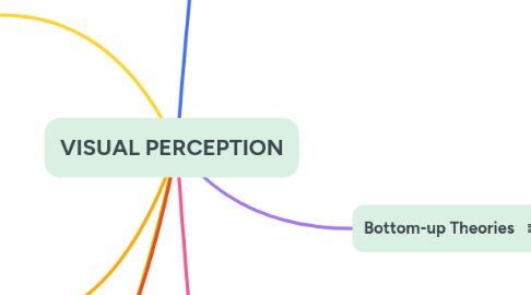 Mind Map: VISUAL PERCEPTION