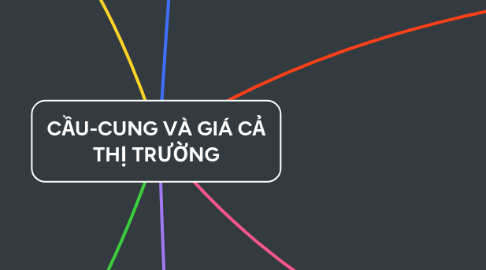Mind Map: CẦU-CUNG VÀ GIÁ CẢ THỊ TRƯỜNG