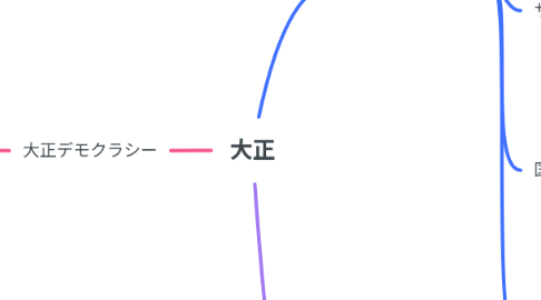 Mind Map: 大正