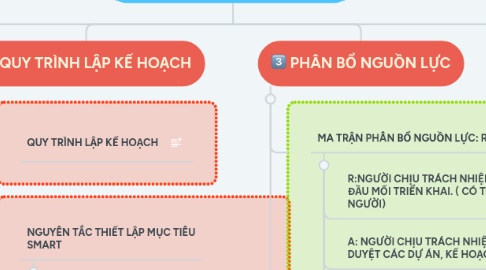 Mind Map: KỸ NĂNG HOẠCH ĐỊNH
