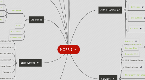 Mind Map: NORRIS