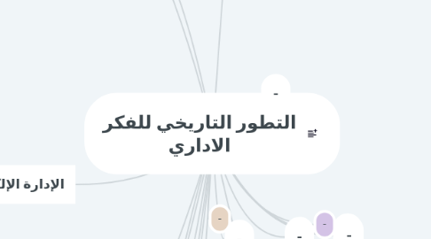 Mind Map: التطور التاريخي للفكر الاداري