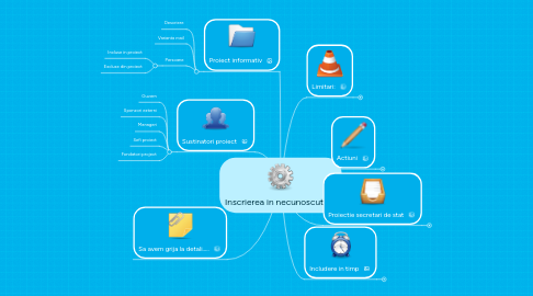 Mind Map: Inscrierea in necunoscut
