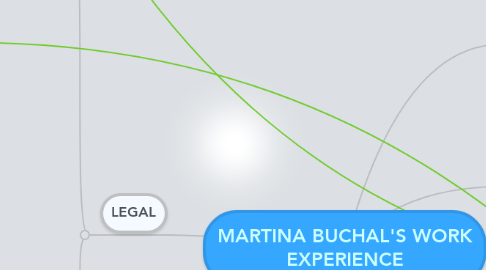 Mind Map: MARTINA BUCHAL'S WORK EXPERIENCE