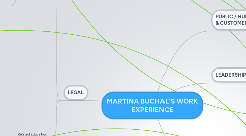 Mind Map: MARTINA BUCHAL'S WORK EXPERIENCE