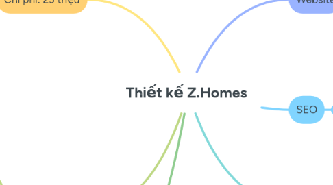 Mind Map: Thiết kế Z.Homes