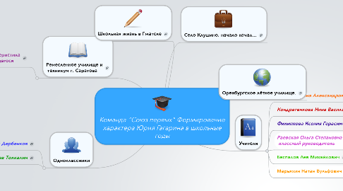 Mind Map: Команда "Союз первых" Формирование характера Юрия Гагарина в школьные годы