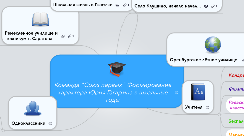 Mind Map: Команда "Союз первых" Формирование характера Юрия Гагарина в школьные годы