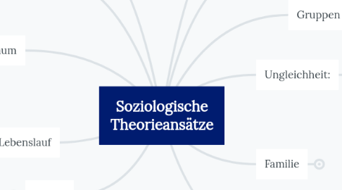 Mind Map: Soziologische Theorieansätze