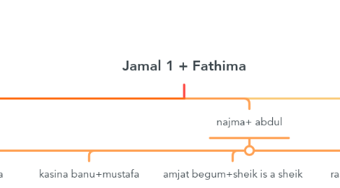 Mind Map: Jamal 1 + Fathima