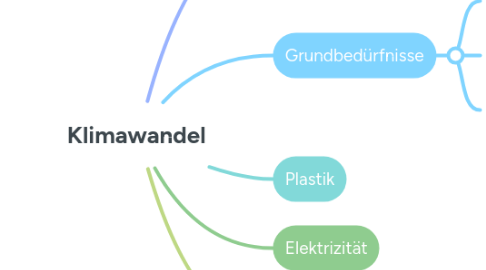 Mind Map: Klimawandel