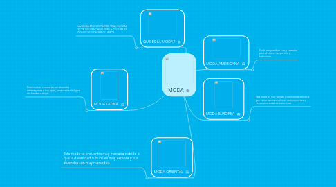 Mind Map: MODA