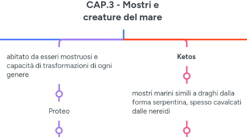 Mind Map: CAP.3 - Mostri e creature del mare