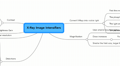 Mind Map: X-Ray Image Intensifiers