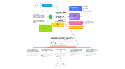 Mind Map: Integrazioni al Profilo delle competenze al termine del primo ciclo di istruzione (D.M. n. 254/2012) riferite all’insegnamento trasversale dell’educazione civica