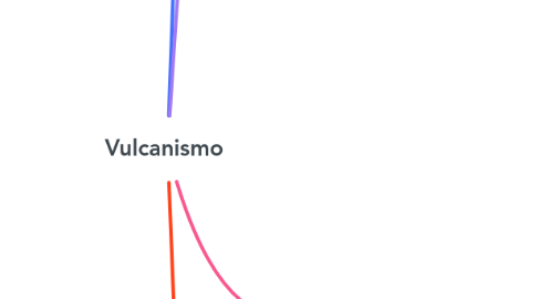 Mind Map: Vulcanismo