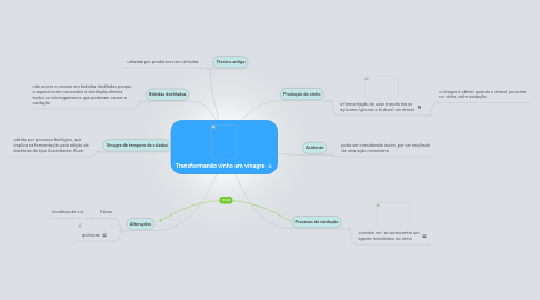 Mind Map: Transformando vinho em vinagre