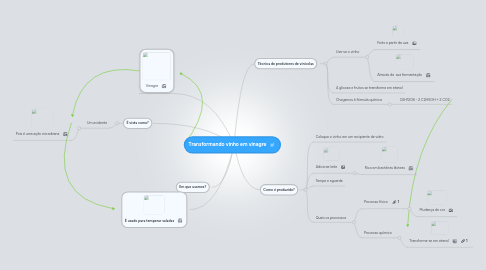 Mind Map: Transformando vinho em vinagre