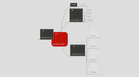 Mind Map: ODONTOLOGIA