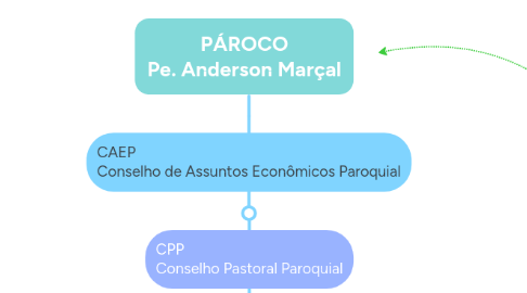Mind Map: PÁROCO Pe. Anderson Marçal