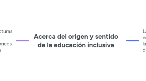 Mind Map: Acerca del origen y sentido de la educación inclusiva