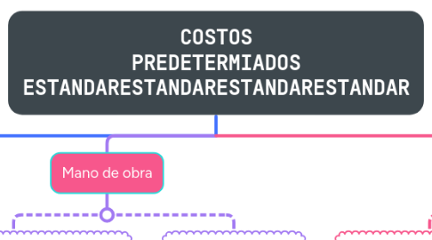 Mind Map: COSTOS PREDETERMIADOS ESTANDARESTANDARESTANDARESTANDAR