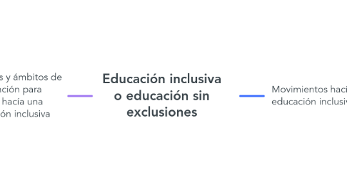 Mind Map: Educación inclusiva o educación sin exclusiones