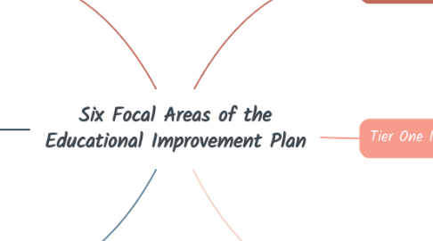 Mind Map: Six Focal Areas of the Educational Improvement Plan