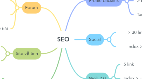 Mind Map: SEO