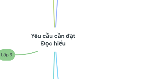 Mind Map: Yêu cầu cần đạt Đọc hiểu
