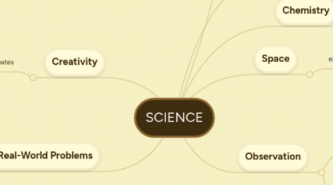 Mind Map: SCIENCE