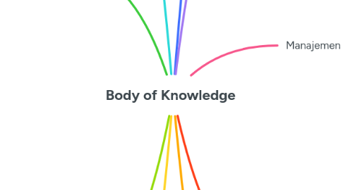 Mind Map: Body of Knowledge