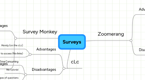 Mind Map: Surveys