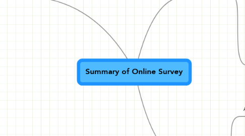 Mind Map: Summary of Online Survey