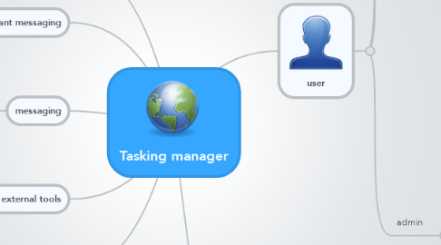 Mind Map: Tasking manager
