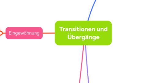 Mind Map: Transitionen und Übergänge