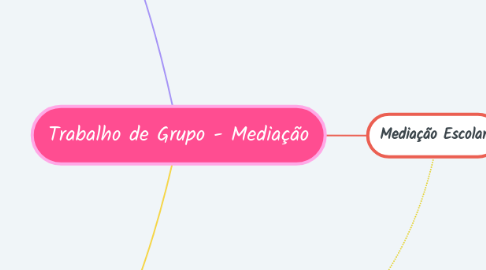 Mind Map: Trabalho de Grupo - Mediação