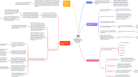 Mind Map: HISTORIA DE LA PSICOLOGÍA JURÍDICA