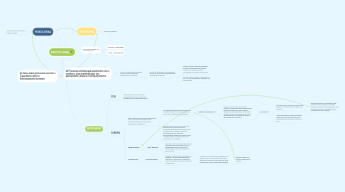 Mind Map: PSICOLOGIA